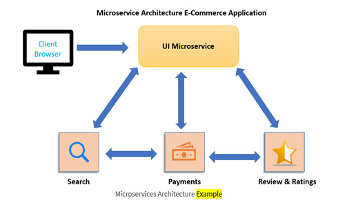 Microservices Architecture Example