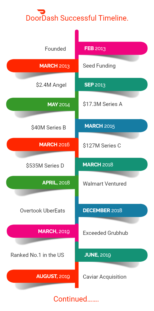 Doordash Business Model How Does Doordash Make Money