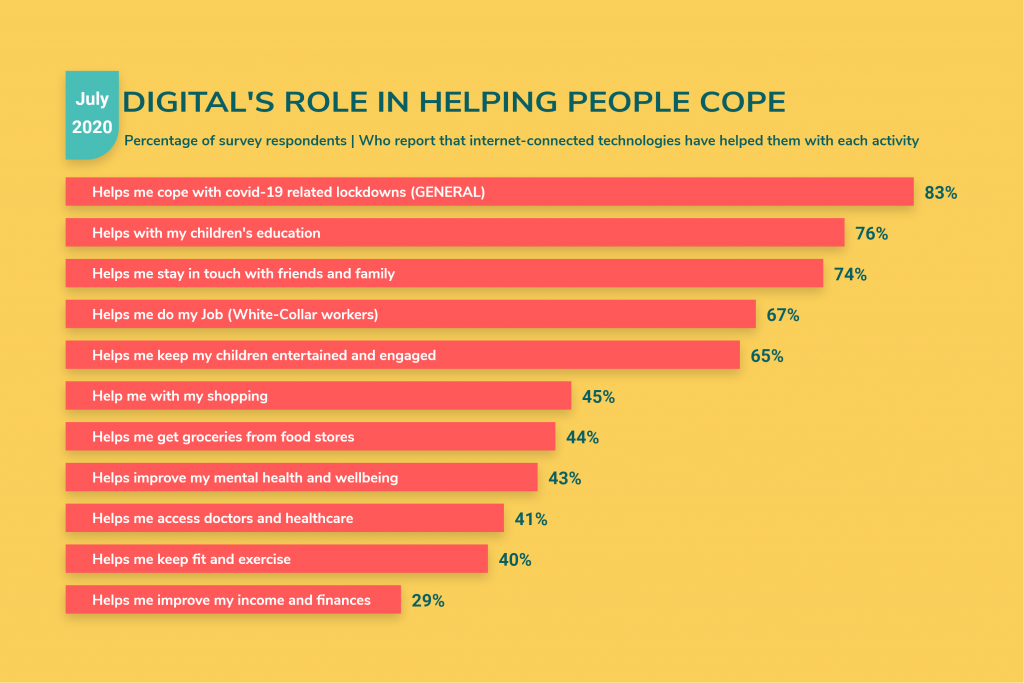 Digital's role in helping people