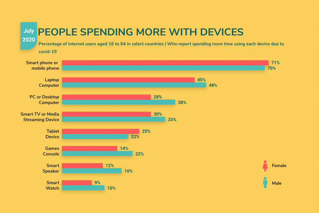 Spending time with devices.