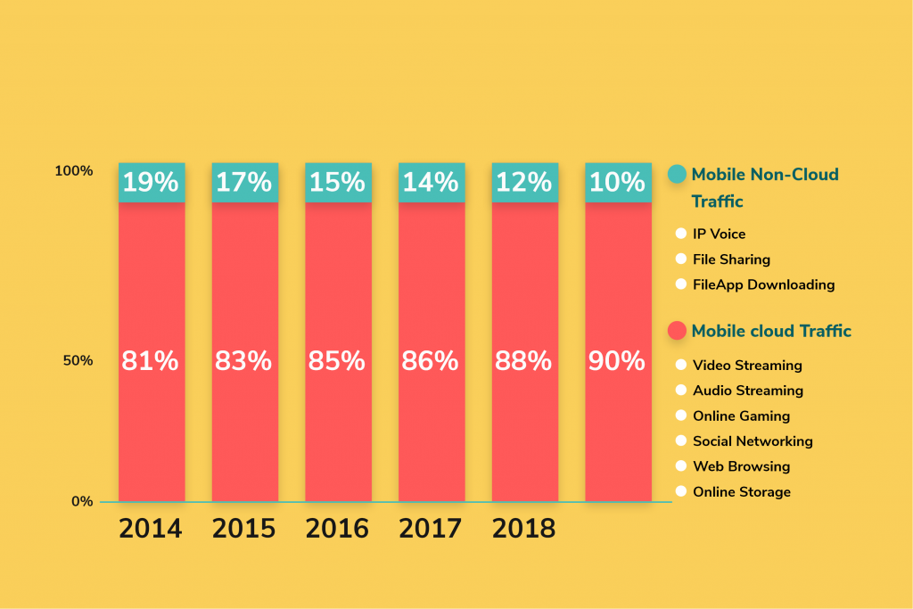 Mobile traffic vs Wed traffic