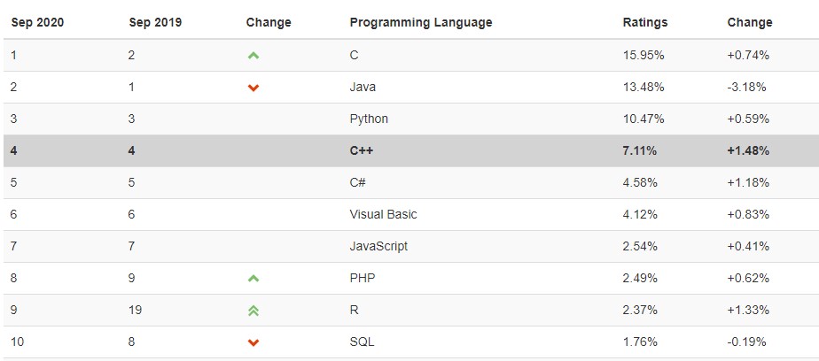 JavaScripts popularity