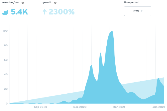 Exploding Topics Statistics 